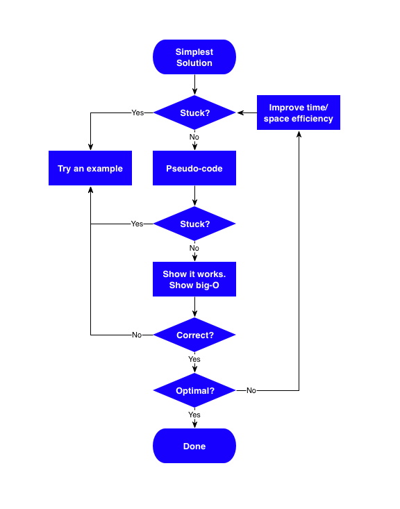 Interview Flow Chart