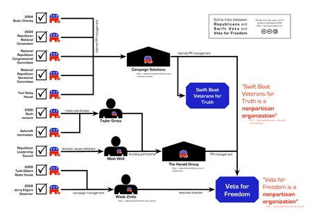 Some links between Republicans and Swift Vets and Vets for Freedom