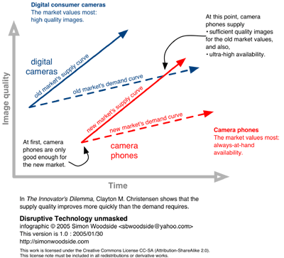 disruptive graph